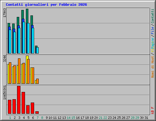 Contatti giornalieri per Febbraio 2026