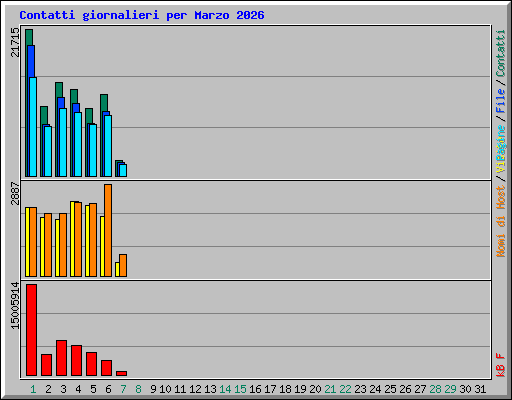 Contatti giornalieri per Marzo 2026