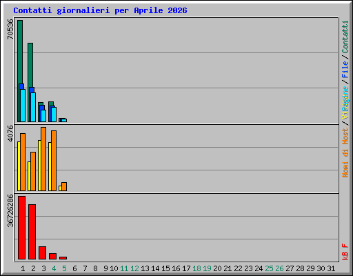 Contatti giornalieri per Aprile 2026