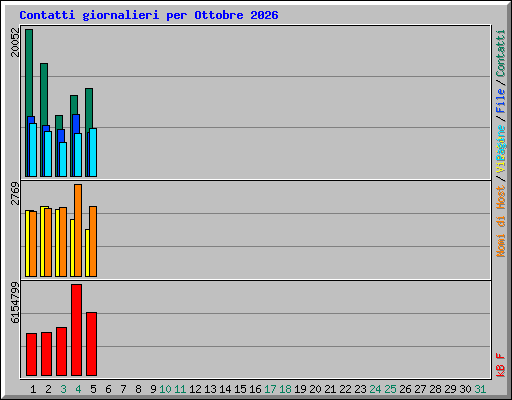 Contatti giornalieri per Ottobre 2026