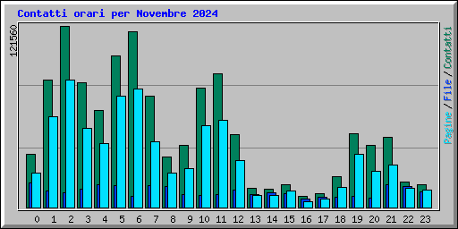 Contatti orari per Novembre 2024