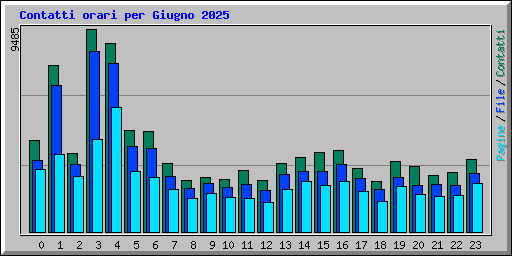 Contatti orari per Giugno 2025