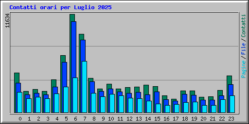 Contatti orari per Luglio 2025