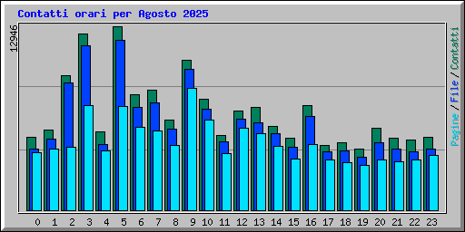 Contatti orari per Agosto 2025