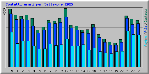 Contatti orari per Settembre 2025