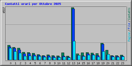 Contatti orari per Ottobre 2025