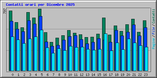 Contatti orari per Dicembre 2025