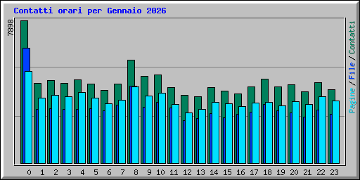 Contatti orari per Gennaio 2026