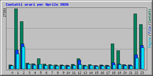 Contatti orari per Aprile 2026