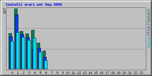 Contatti orari per May 2026