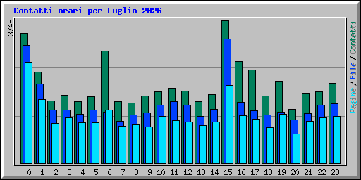 Contatti orari per Luglio 2026