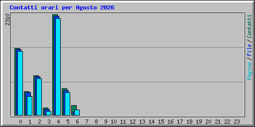 Contatti orari per Agosto 2026