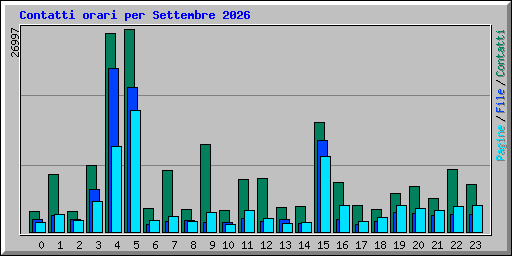 Contatti orari per Settembre 2026
