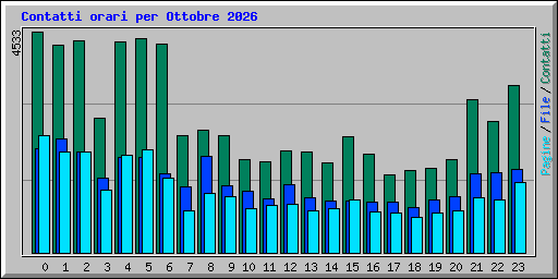 Contatti orari per Ottobre 2026